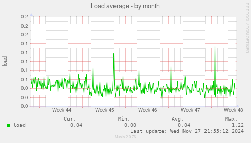 Load average