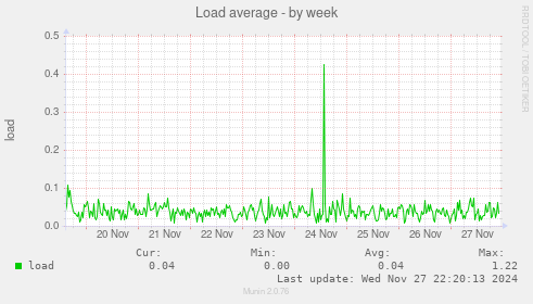 Load average