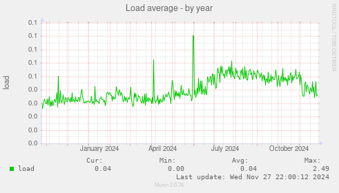 Load average