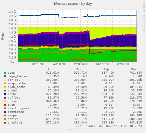 Memory usage