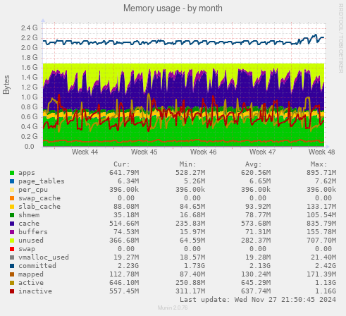 Memory usage