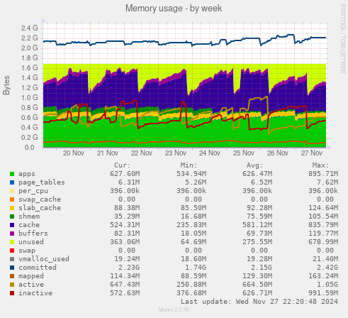 Memory usage