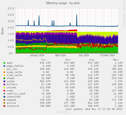 Memory usage