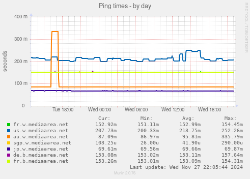 Ping times