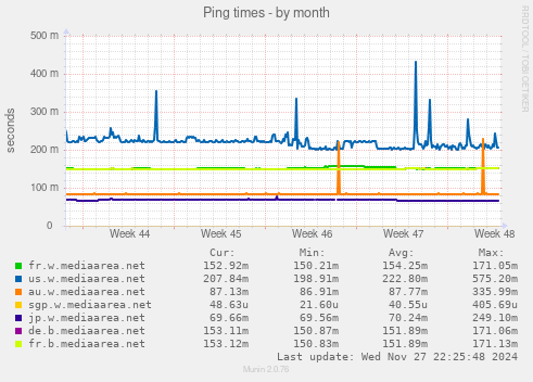 Ping times