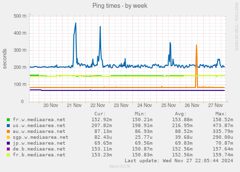 Ping times