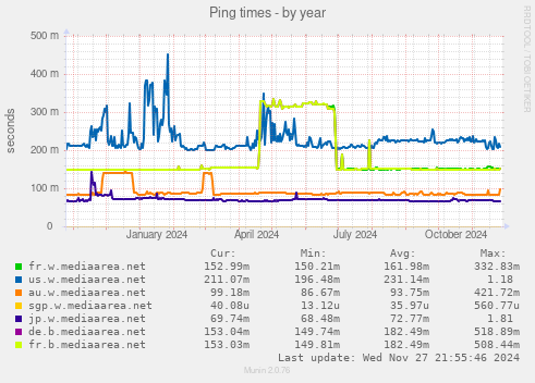 Ping times