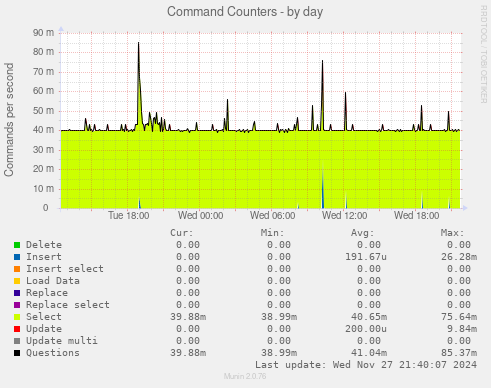 Command Counters