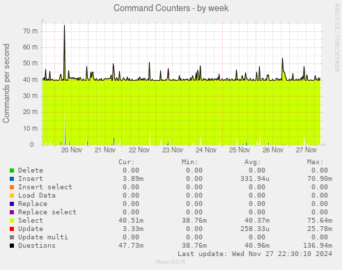 Command Counters