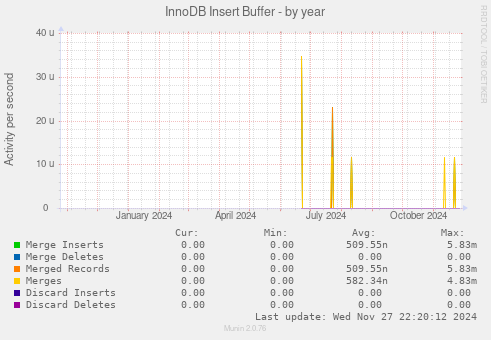 InnoDB Insert Buffer