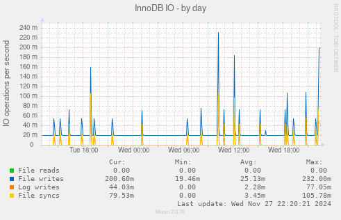 InnoDB IO