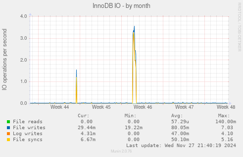 InnoDB IO