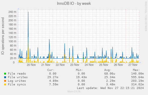 InnoDB IO