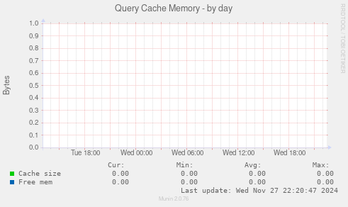 Query Cache Memory