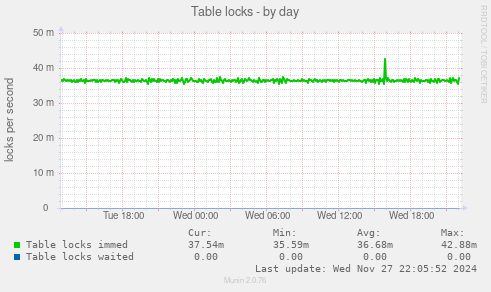 Table locks