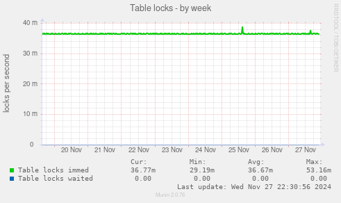 Table locks