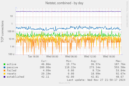 Netstat, combined