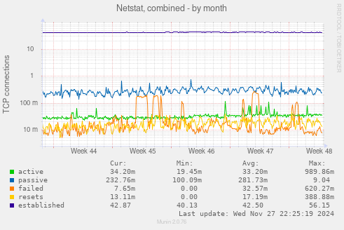 Netstat, combined