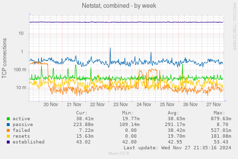 Netstat, combined