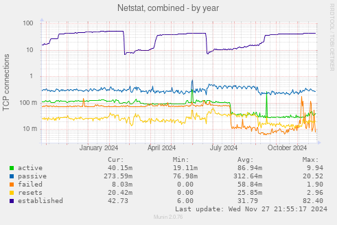 Netstat, combined