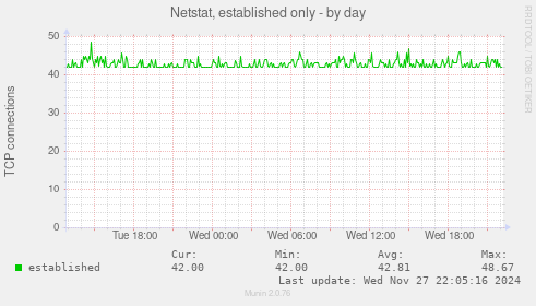 Netstat, established only