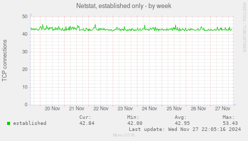 Netstat, established only