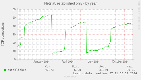 Netstat, established only