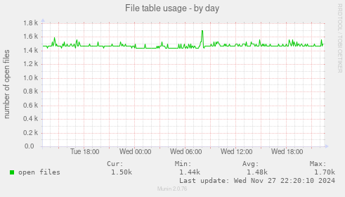 File table usage