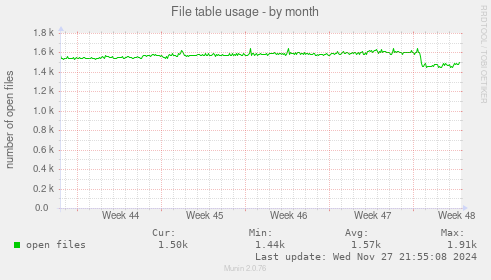 File table usage