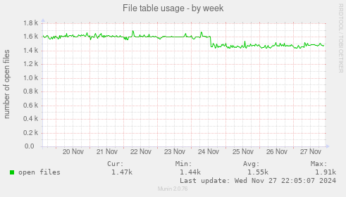 File table usage