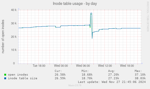 Inode table usage