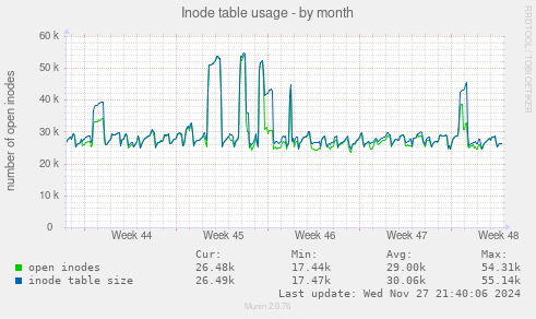 Inode table usage