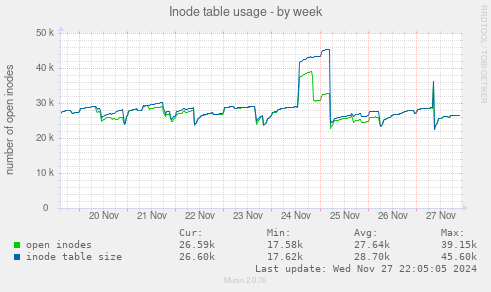 Inode table usage