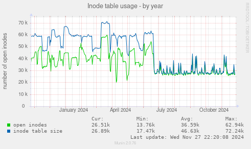 Inode table usage