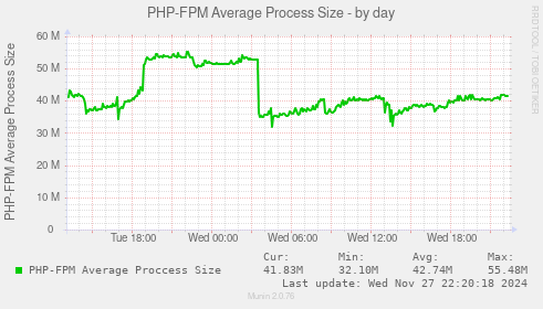 PHP-FPM Average Process Size