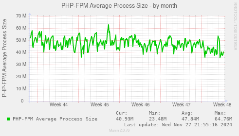 PHP-FPM Average Process Size