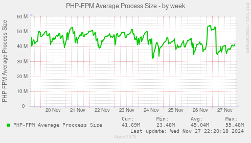 PHP-FPM Average Process Size