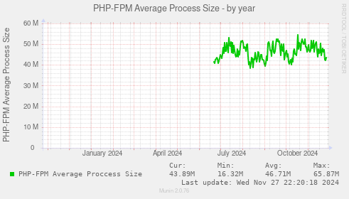 PHP-FPM Average Process Size