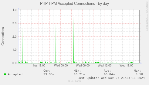 PHP-FPM Accepted Connections