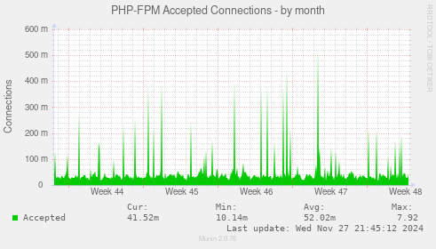 PHP-FPM Accepted Connections