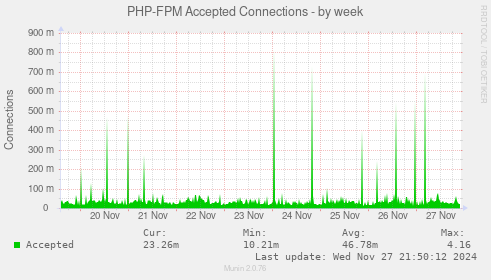 PHP-FPM Accepted Connections