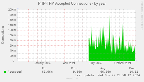 PHP-FPM Accepted Connections