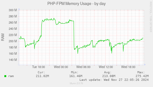 PHP-FPM Memory Usage