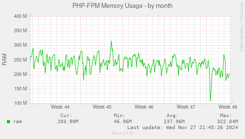 PHP-FPM Memory Usage