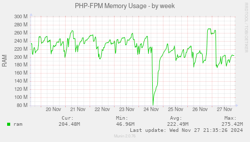 PHP-FPM Memory Usage