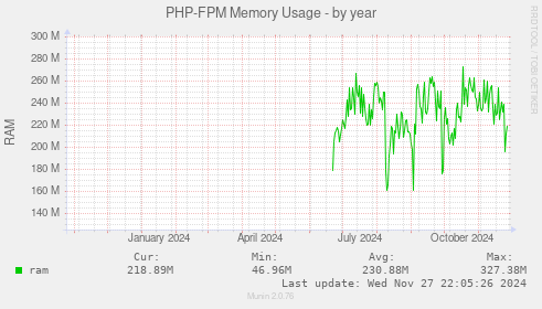 PHP-FPM Memory Usage