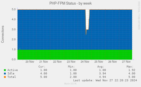 PHP-FPM Status