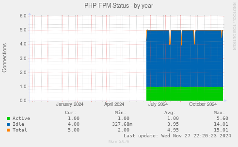 PHP-FPM Status