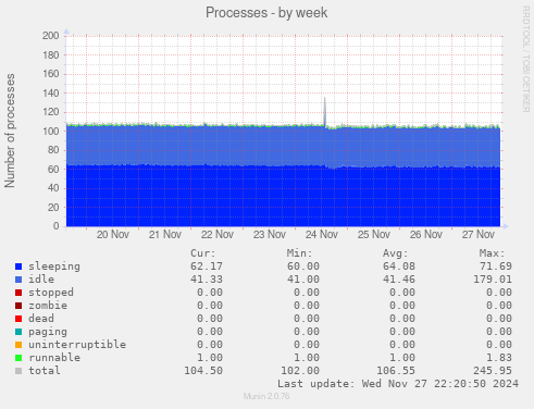 Processes