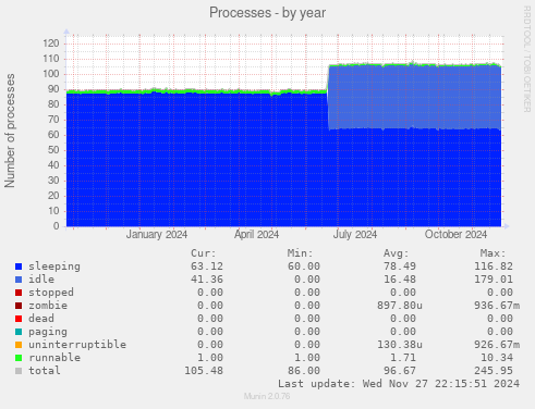 Processes